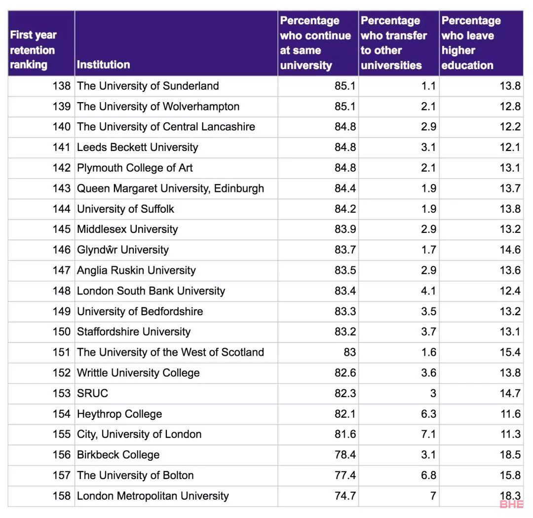 英国大学挂科率排名发布，这些学校位居挂科率Top 20……