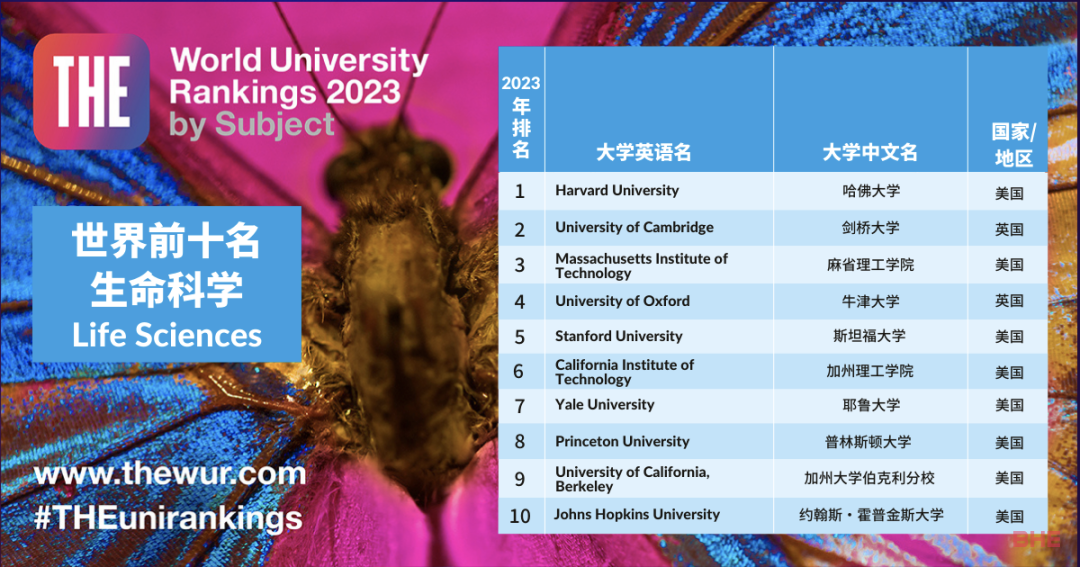 2023年泰晤士高等教育世界大学学科排名正式揭晓，英国院校两大学科登顶榜首