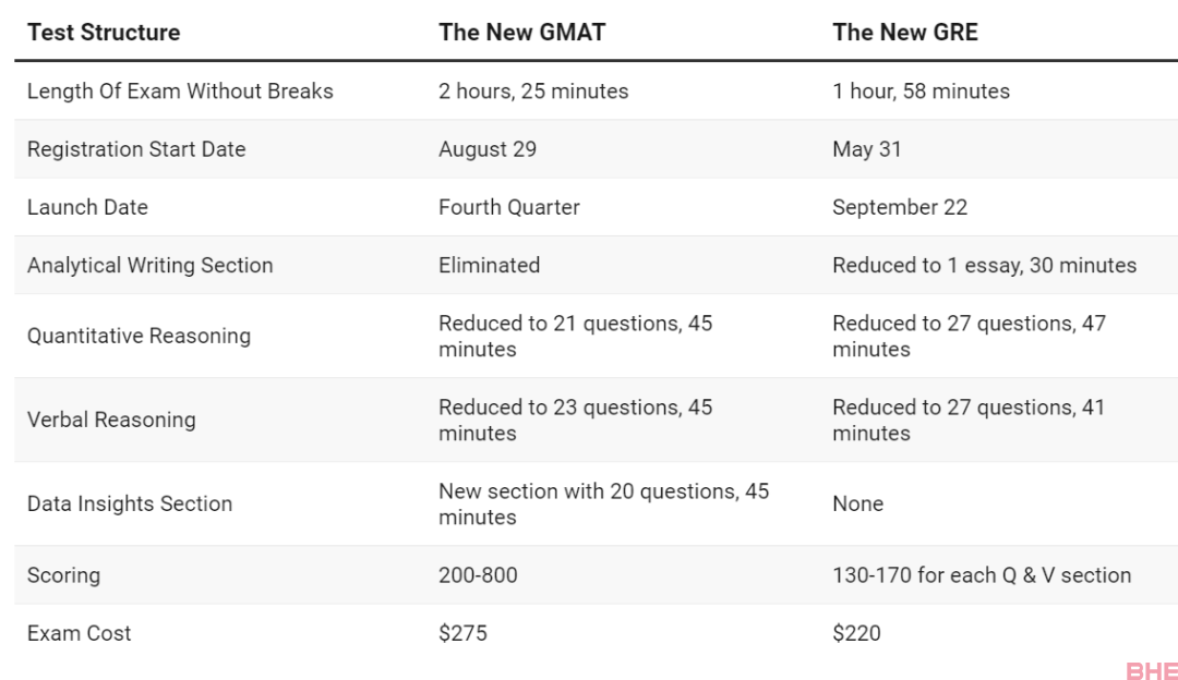ETS官宣GRE改革方案！附美国院校GRE分数要求！