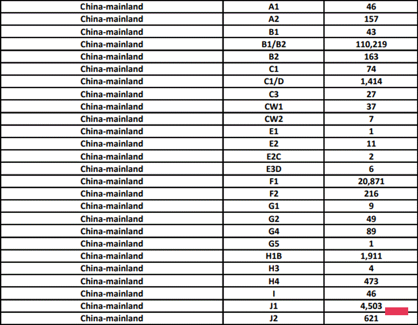 美国国务院公布5月签证发放数据，趋势向好！