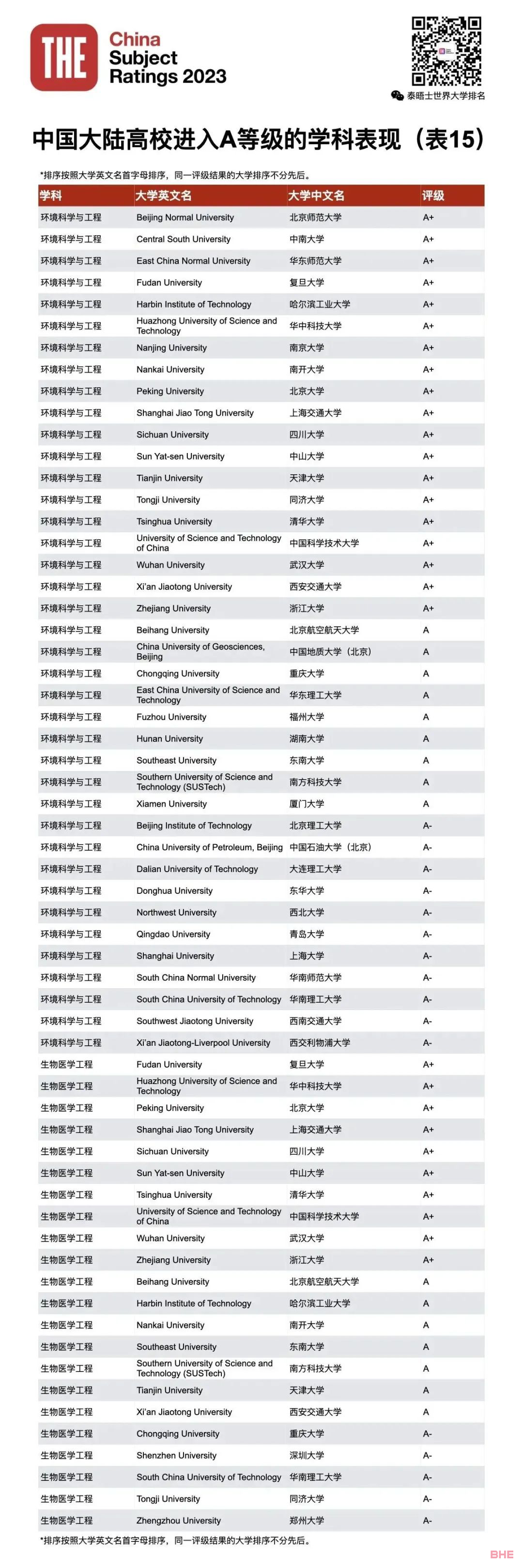 2023THE第四届中国学科评级发布！