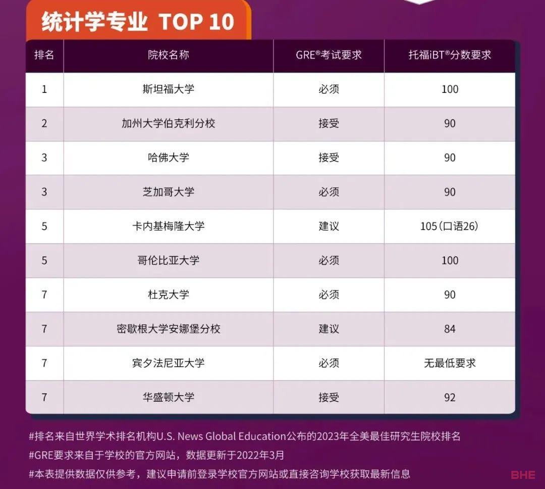 全美9大专业TOP10排名的研究生托福GRE要求汇总！