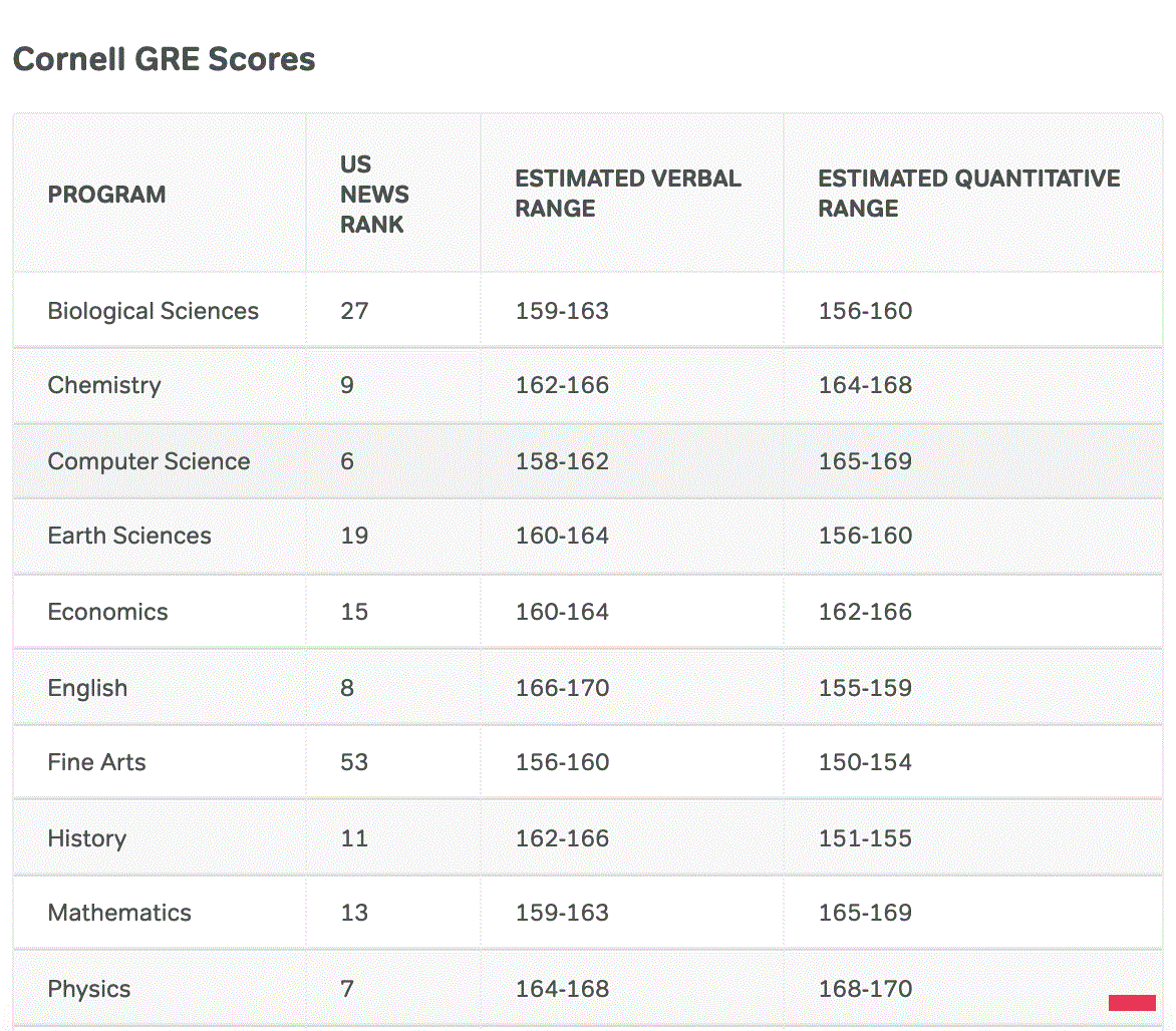 美国各大高校热门专业的GRE要求