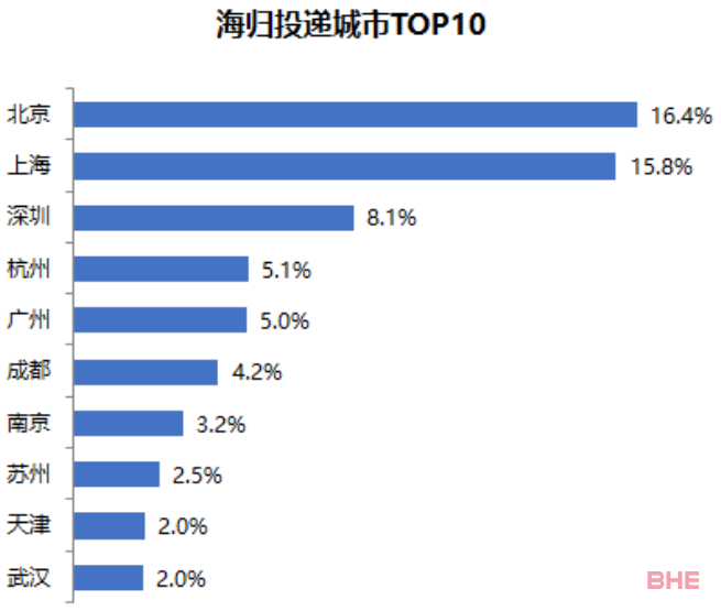 留学生回国福利：北上广深等10座城市的留学生最新落户政策指南！