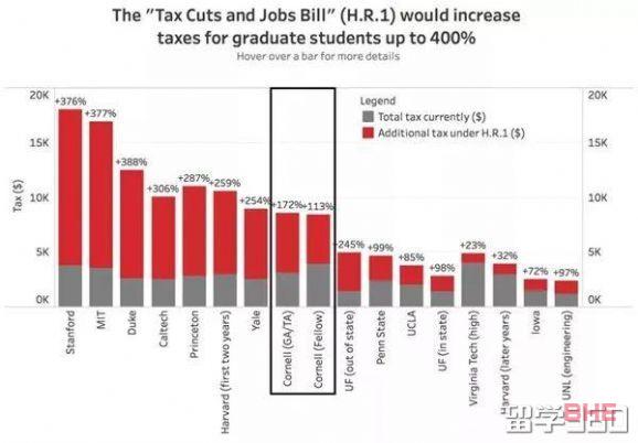 川普税收新政愁哭众多研究生，多所美国大学表示力挺学生！