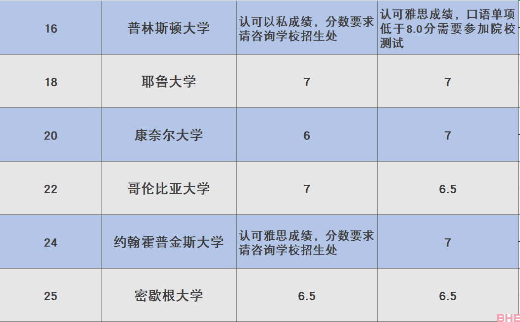 盘点2023年QS世界大学排名TOP50院校雅思要求！