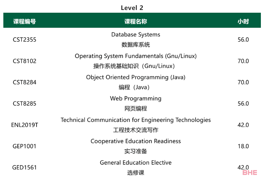 亚岗昆学院最新3年计算机专业新鲜出炉！