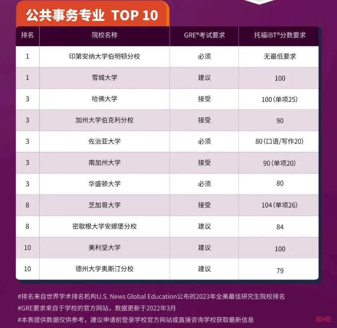 全美9大专业TOP10排名的研究生托福GRE要求汇总！