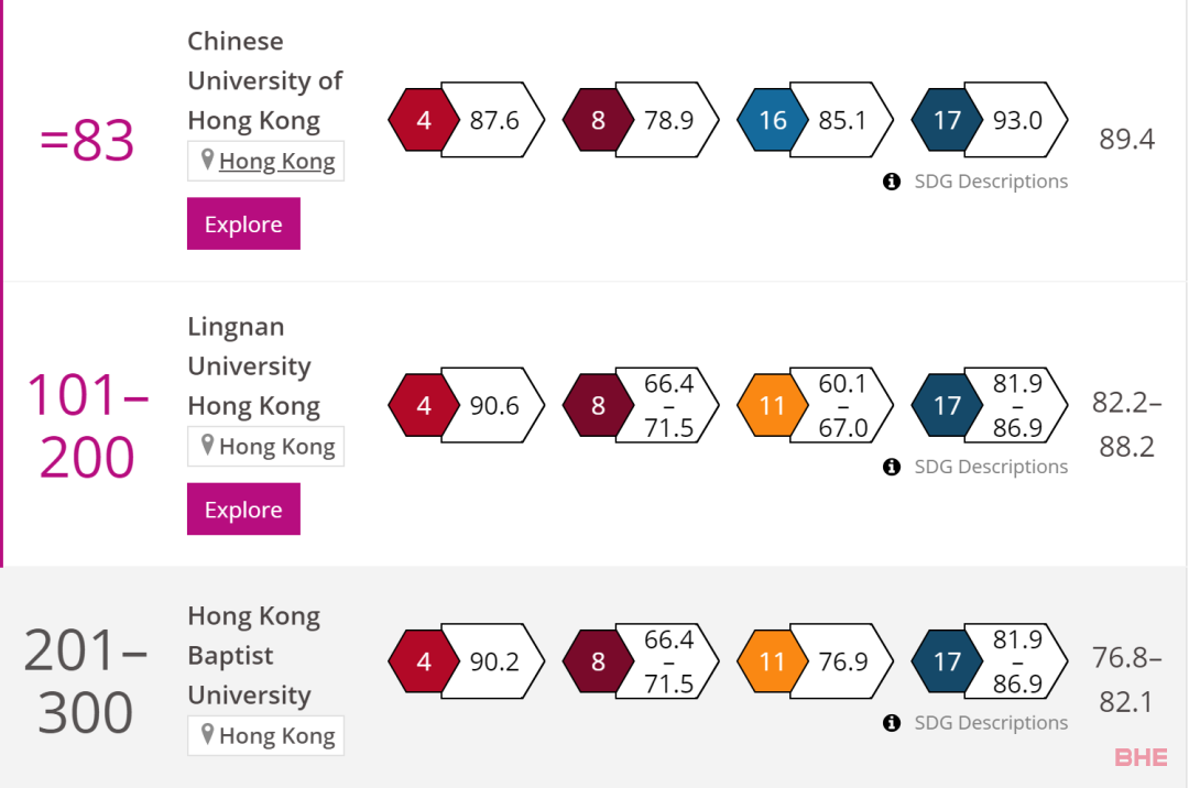 2023年世界大学影响力排名公布！附榜单！