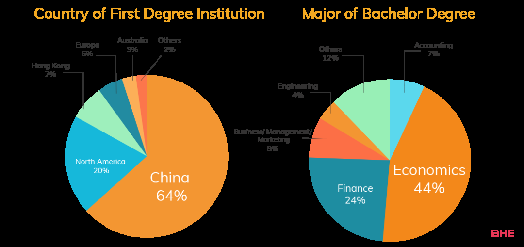 香港科技大学商学院2023学年录取学生数据分析！