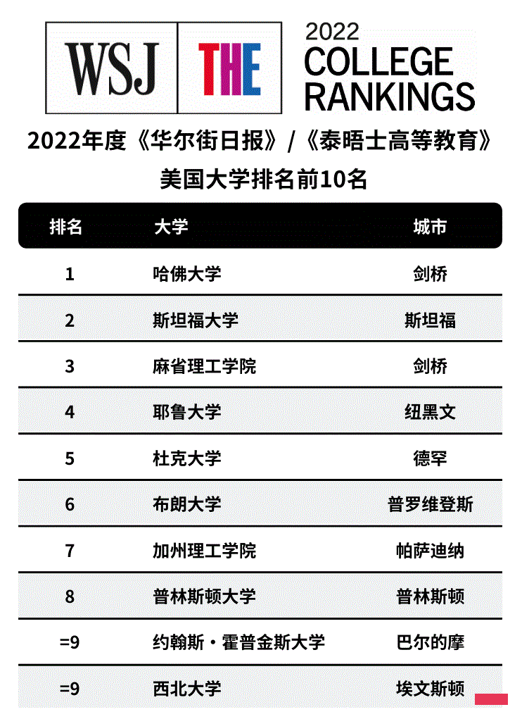 2022泰晤士美国大学排名出炉，附TOP100完整榜单！