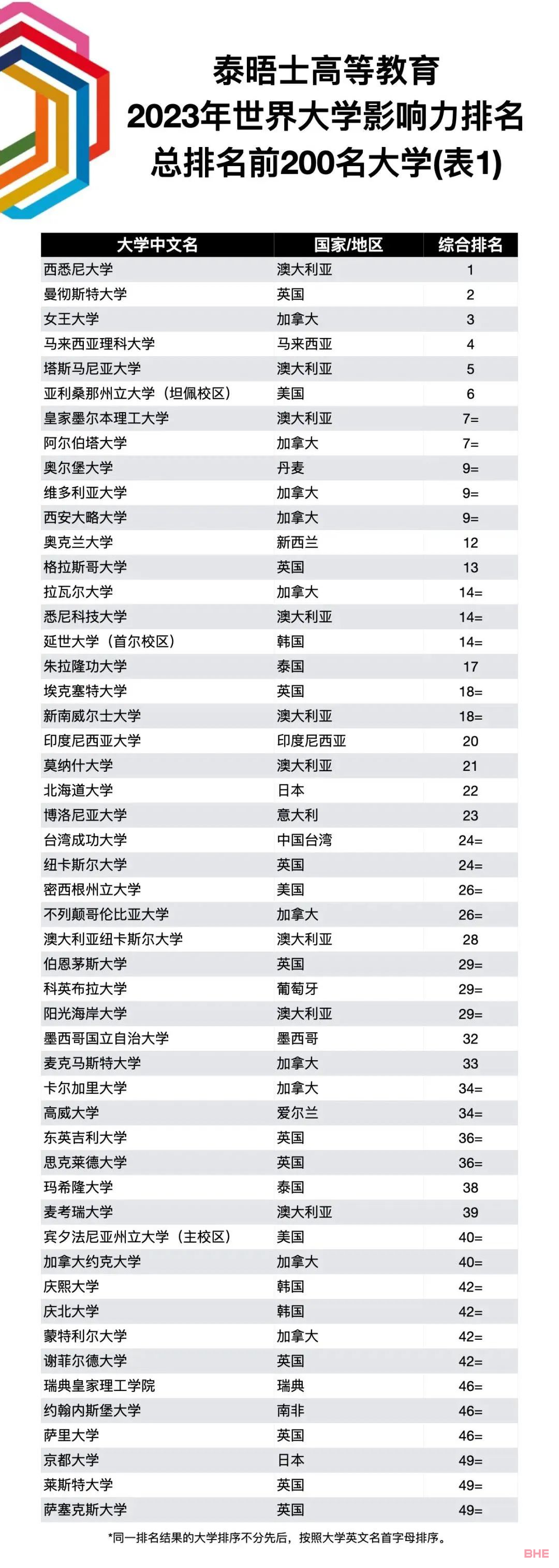 2023年世界大学影响力排名公布！附榜单！