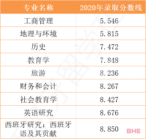 无高考成绩能申请西班牙哪些大学和专业？有无限制？