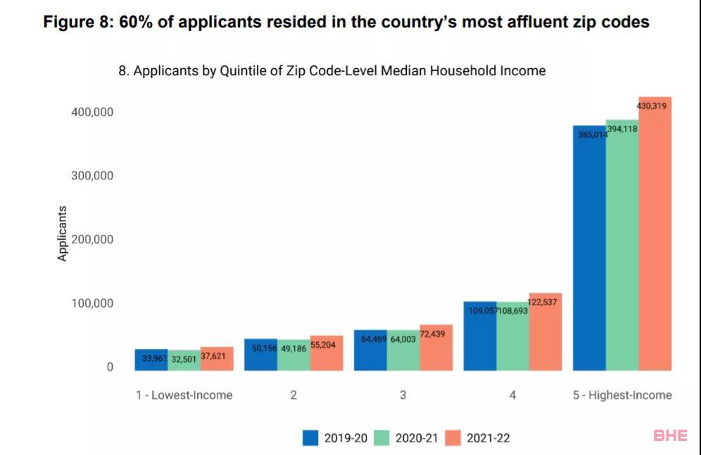 CA公布了2021-2022早申数据!美国顶尖大学仍然是准留学家庭的最爱