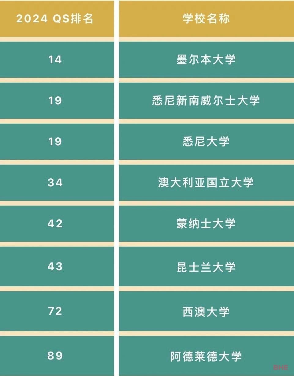 澳洲八大这几个王牌专业真的太难申请了！