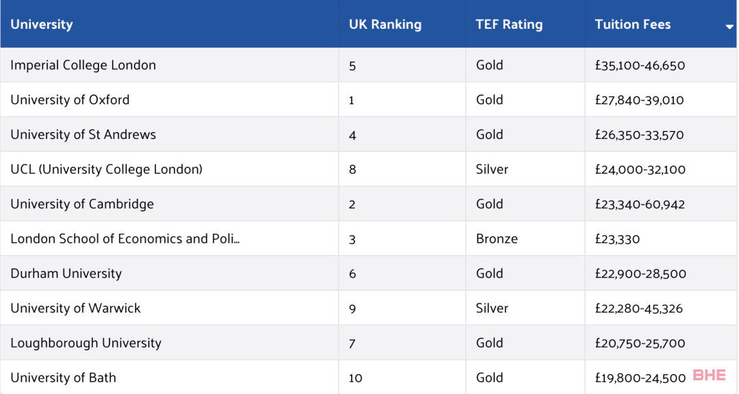 2022年英国最贵大学Top10榜单！