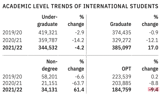 2022美国门户开放报告：国际生增加3.8%，29万中国学生在美留学！