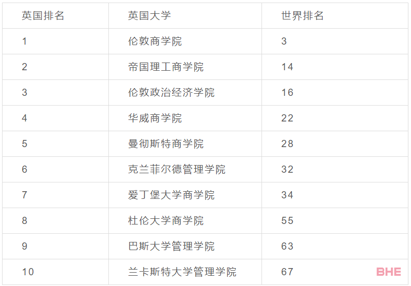 无背景去英国读商科硕士？可以选择这些院校！