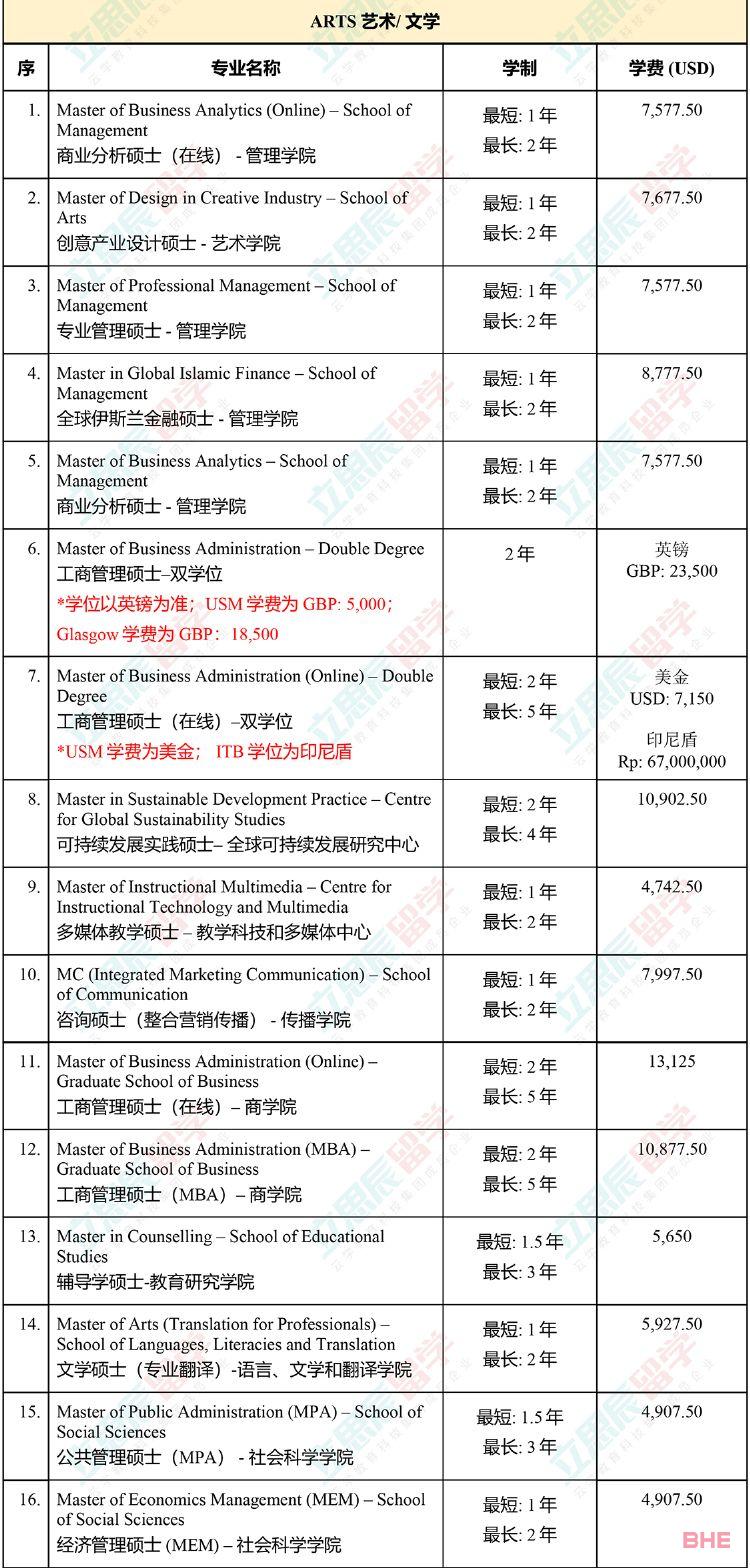 大马国内公认的排名第二的老牌名校！马来西亚理科大学申请信息全汇总！