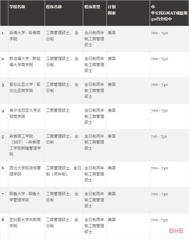 GMAC官方首次发布5个受中国学生青睐的热门商科项目榜单！