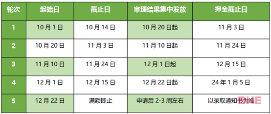 取消中国大学名单！都柏林大学将于10月1 日开放2024FALL的申请！