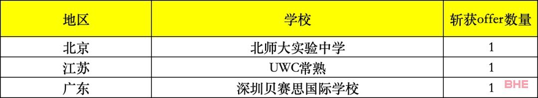 2024fall藤校早申放榜，谁是真正的“藤校收割机”？