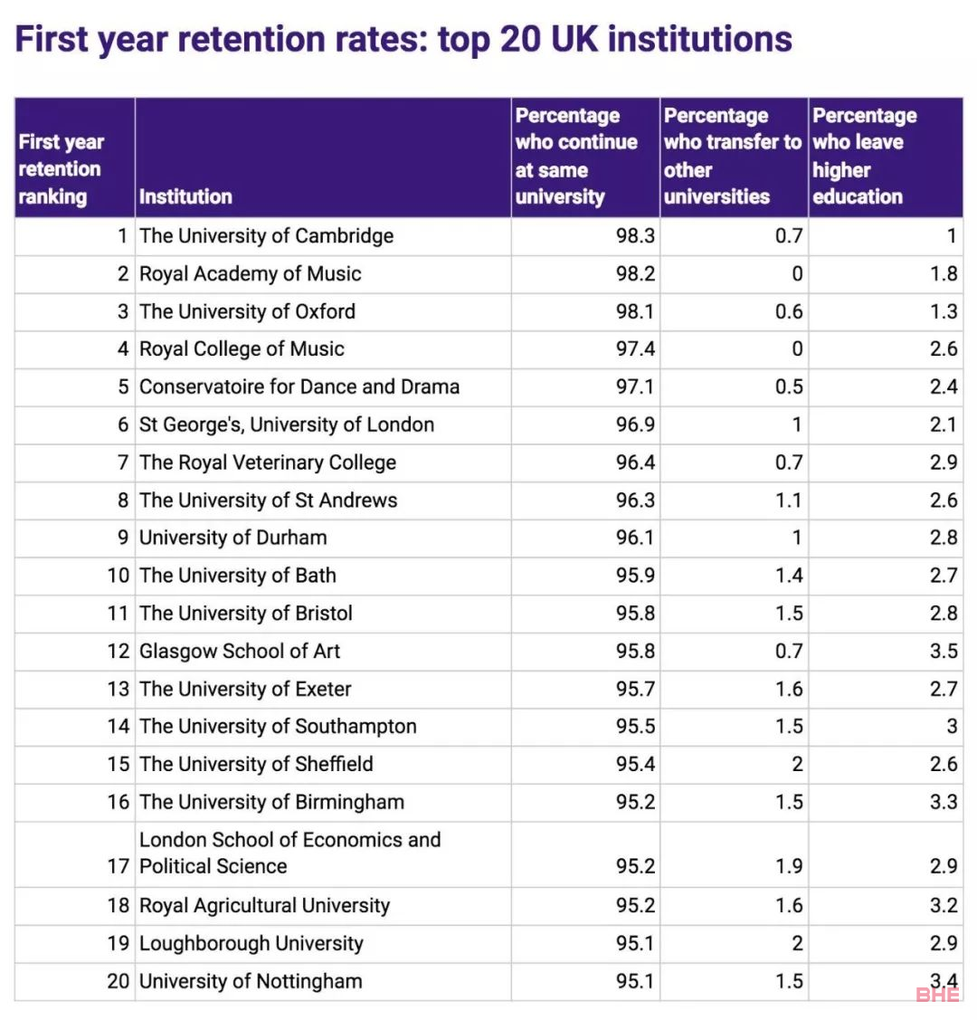 英国大学挂科率排名发布，这些学校位居挂科率Top 20……