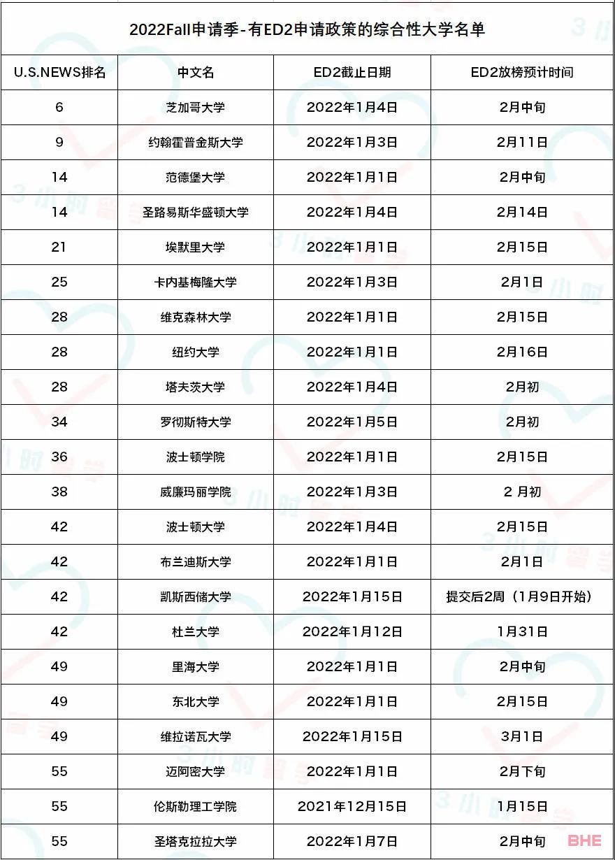 盘点有ED2申请政策的美国大学