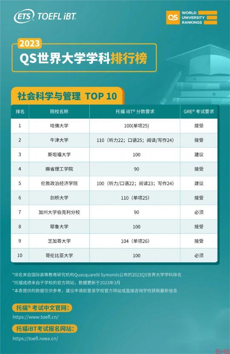 托福90分就能冲QS学科排名全球TOP10的名校？