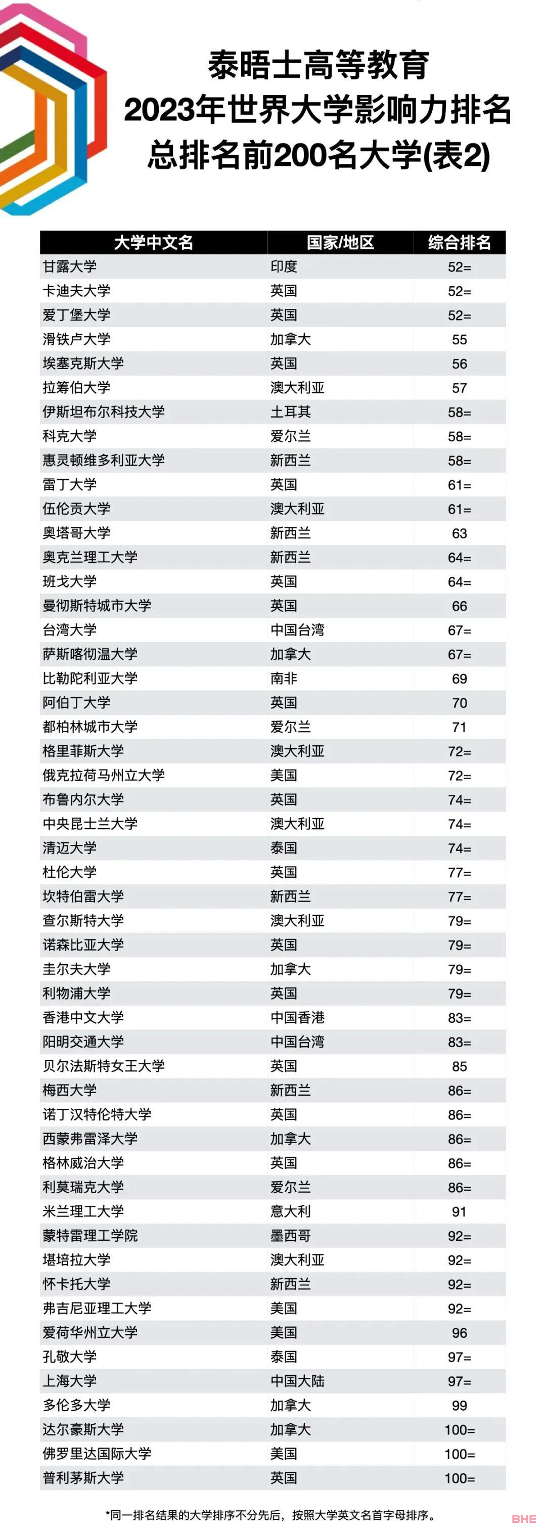 2023年世界大学影响力排名公布！附榜单！