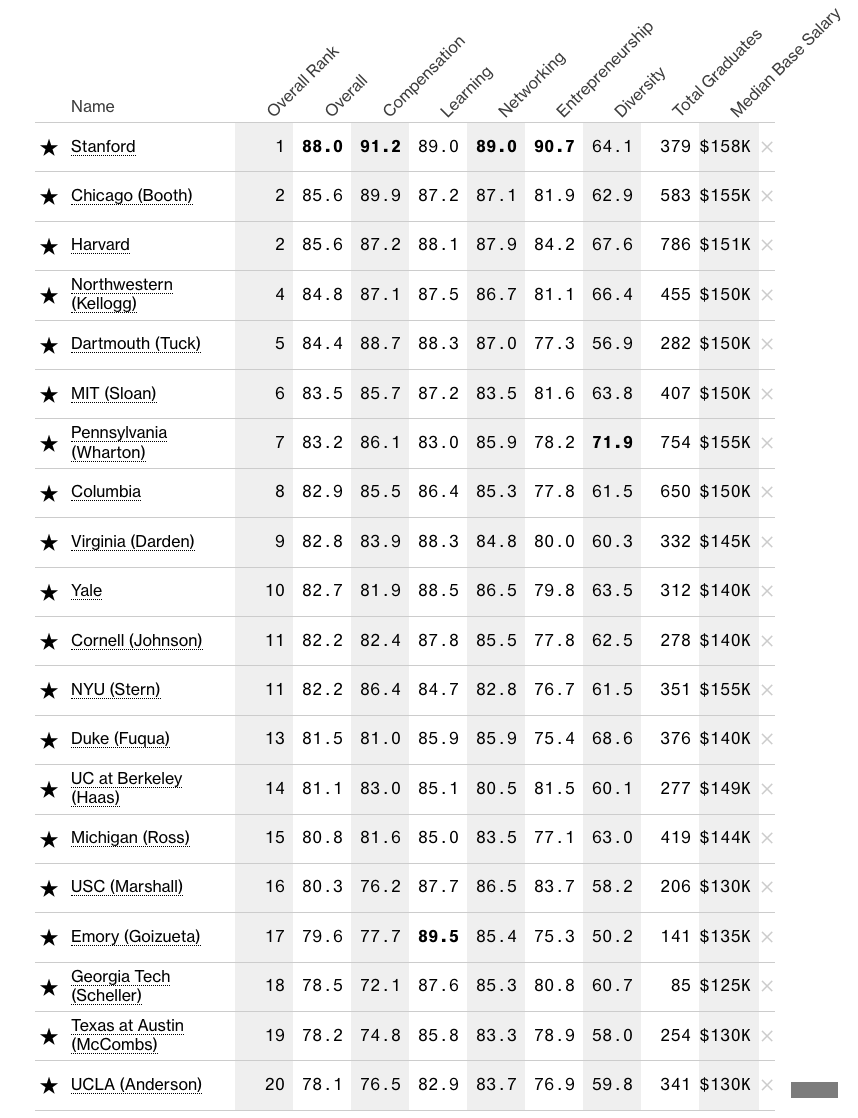 《彭博商业周刊》发布最佳商学院排名！附Top 20榜单！