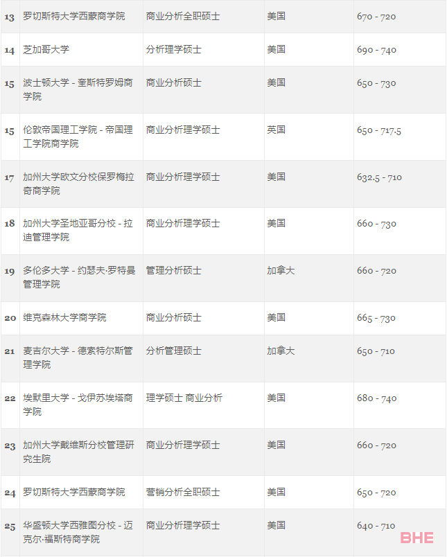 GMAC官方首次发布5个受中国学生青睐的热门商科项目榜单！