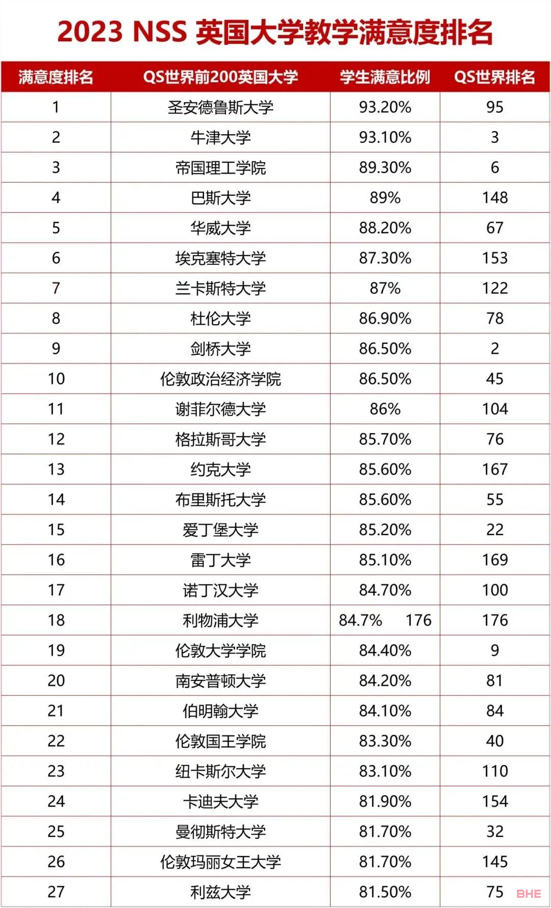 最新2023英国大学满意度调研结果出炉！