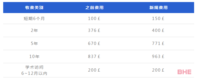 收藏贴！最新英国访问签证申请费用完整版！