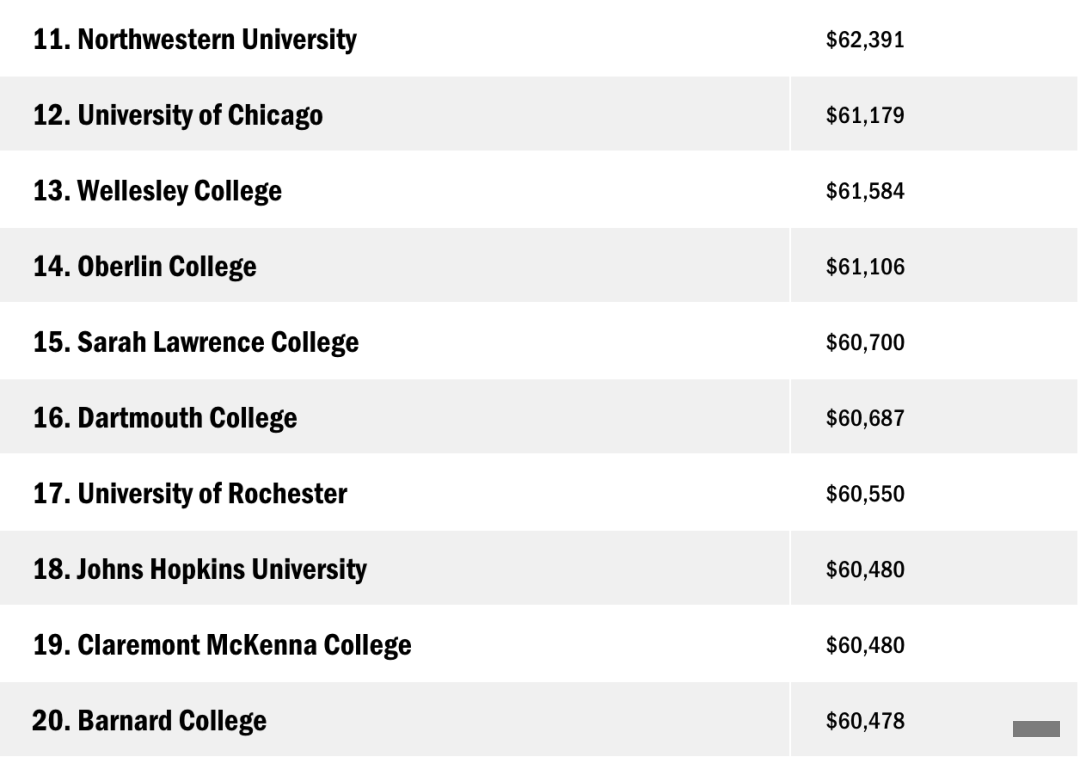 学费最贵Top 20美国大学名单出炉！你的学校在其中吗？