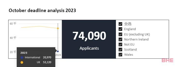 UCAS 公布 2023 首轮本科申请数据，拿牛剑 offer 的概率是否又增加了？