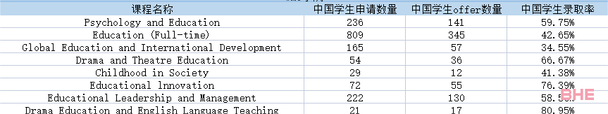 英国华威大学23Fall研究生录取数据汇总！