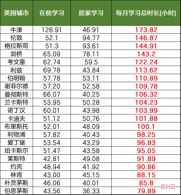 英国大学生学习时长排行榜发布！哪所大学是“卷王”？