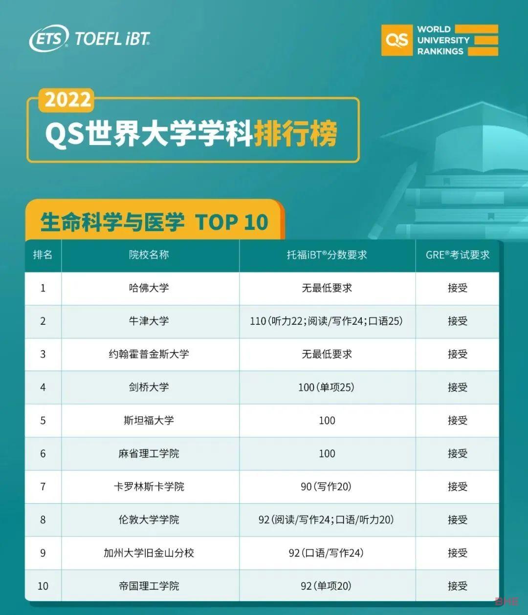 2023年U.S. News全美最佳研究生院校各专业TOP10排名发布！