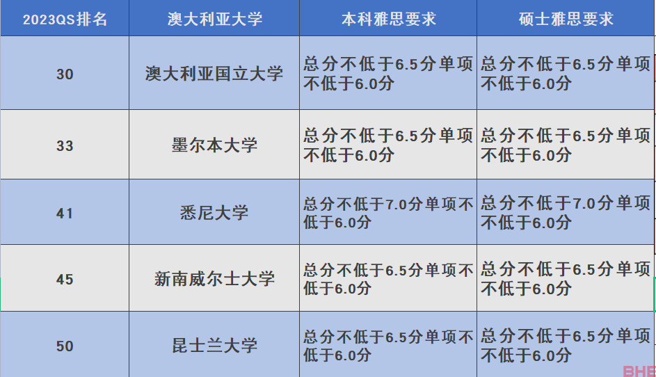 盘点2023年QS世界大学排名TOP50院校雅思要求！