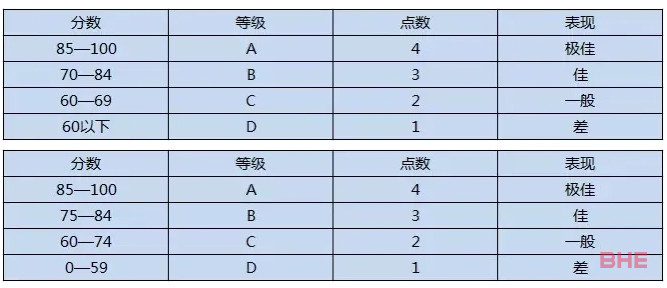 美研申请中GPA有多重要？GPA低真的没救了吗？