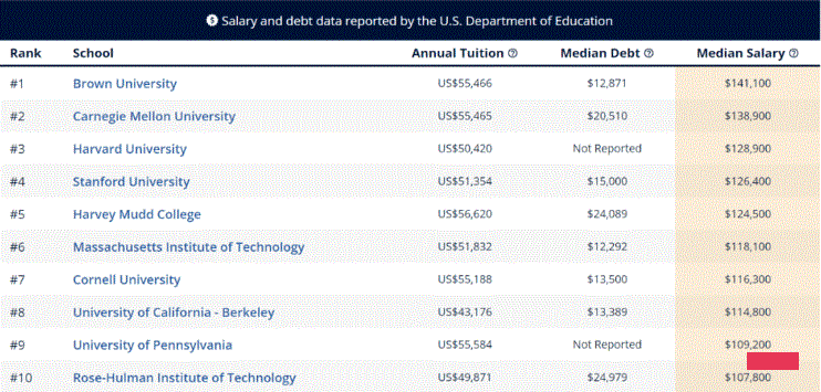 美国大学热门专业毕业生起薪排名！