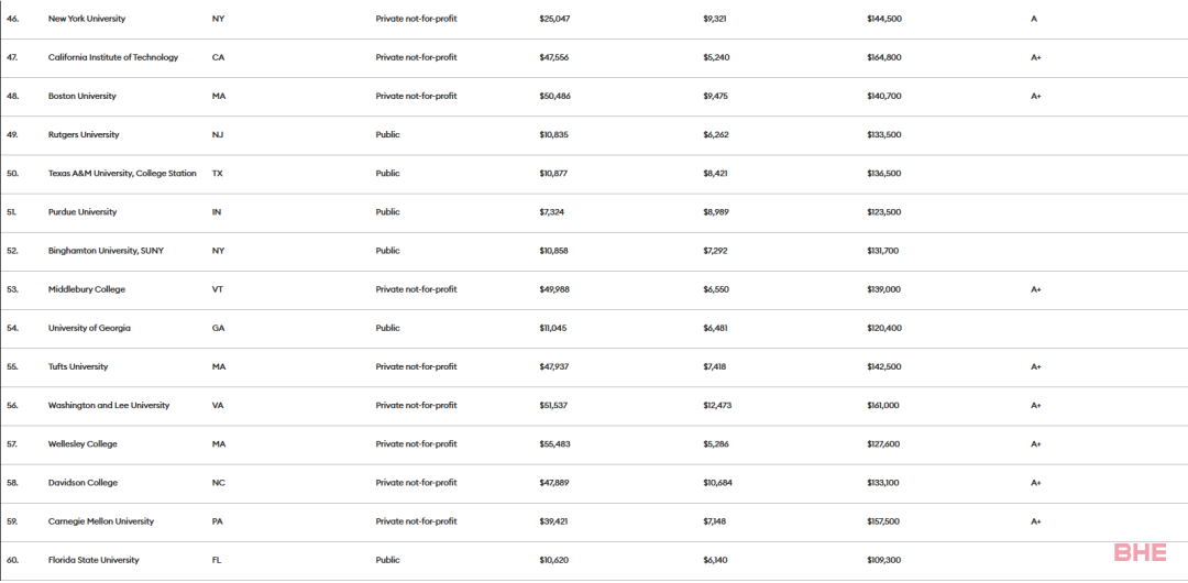 《福布斯》2023年美国大学排名发布！这些大学物超所值！