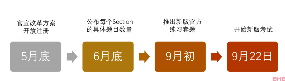 ETS官宣GRE改革方案！附美国院校GRE分数要求！