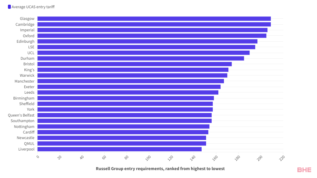 英国罗素院校录取难度排名出炉，这些院校最容易进！