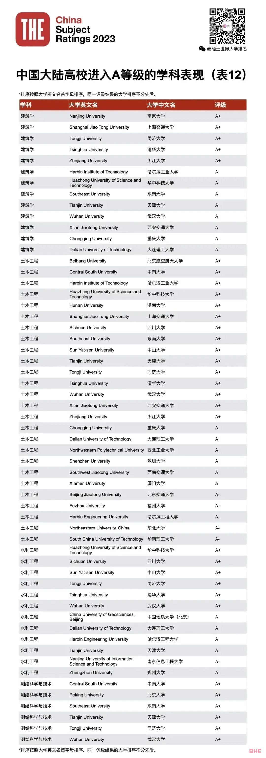 2023THE第四届中国学科评级发布！