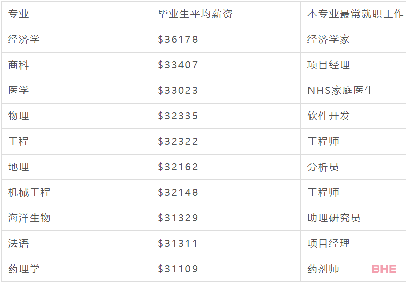 2022年最有价值和薪资最低的专业汇总！