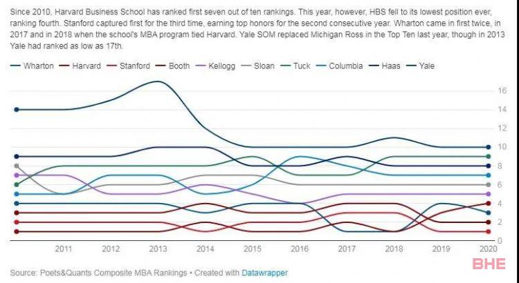 2020-2021全美最佳MBA排名出炉！斯坦福稳坐！