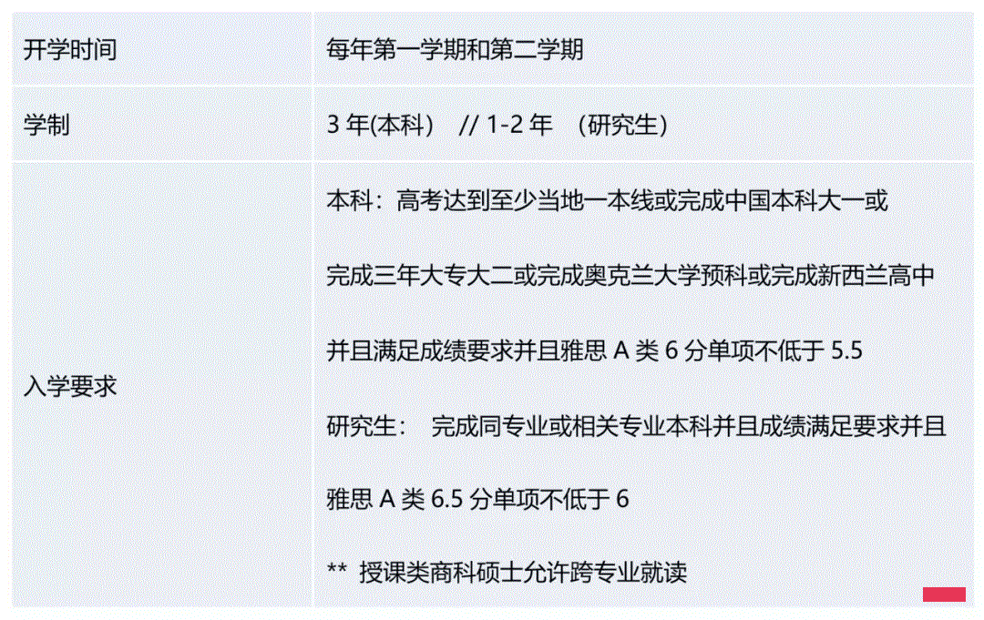 奥克兰大学这个专业的移民成功率将近100%！各专业移民前景分析！