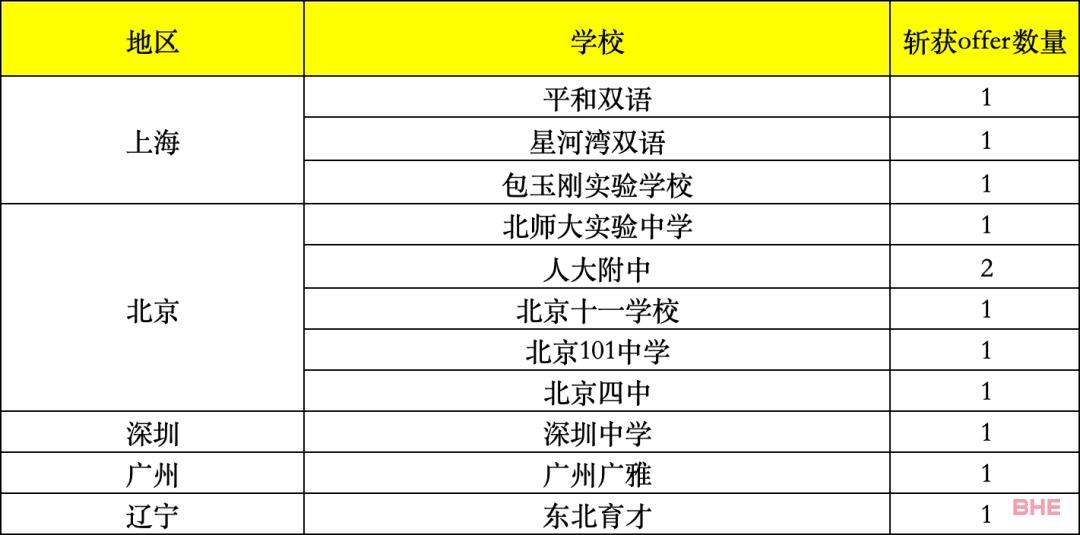 2024fall藤校早申放榜，谁是真正的“藤校收割机”？